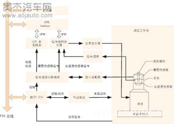 圖3爆震傳感器測(cè)試系統(tǒng)的軟件實(shí)現(xiàn)