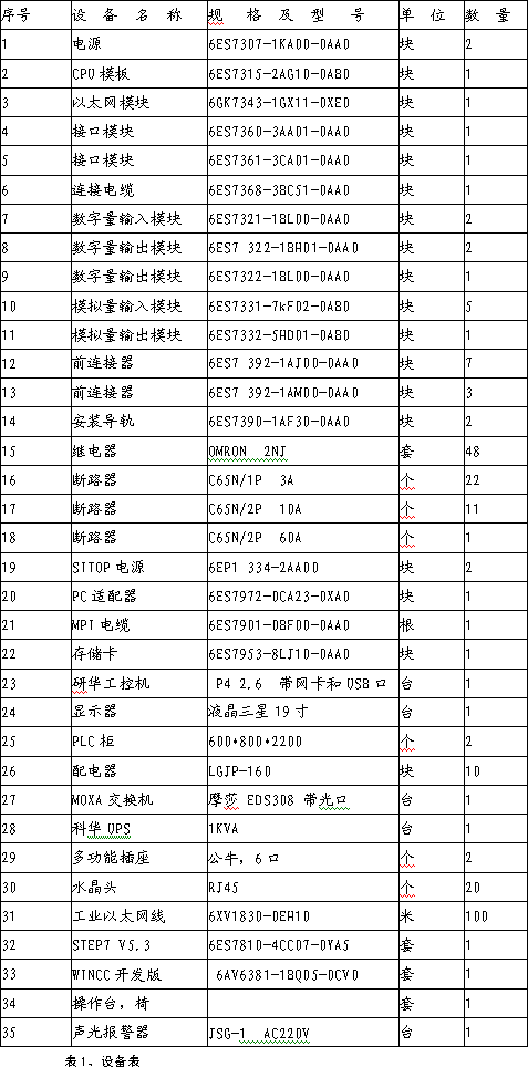 表1、設(shè)備表