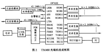 TM480光端機組成框圖