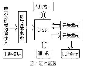DSP在變電站綜合自動化系統(tǒng)中的應用 