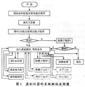 圖4是基于虛擬儀器的系統(tǒng)測(cè)試流程。
