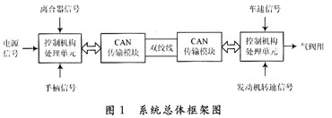 基于CAN總線的客車輕便換檔系統(tǒng)設計與實現(xiàn) 