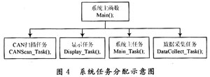 基于CAN總線的客車輕便換檔系統(tǒng)設計與實現(xiàn) 