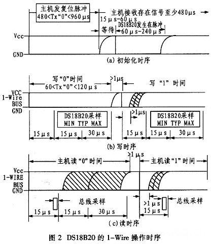 DS18B20的一線式操作時序圖