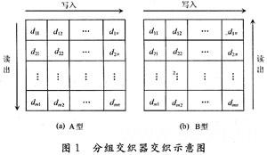 分組交織器示意圖