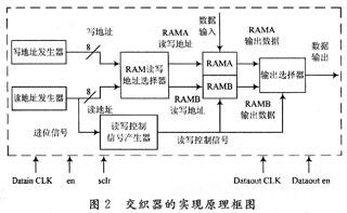 交織器的實現(xiàn)原理框圖