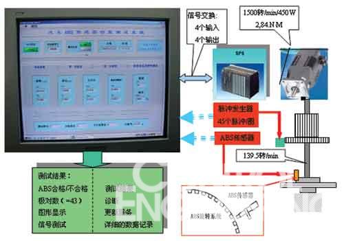 圖1  ABS傳感器測(cè)試系統(tǒng)示意圖