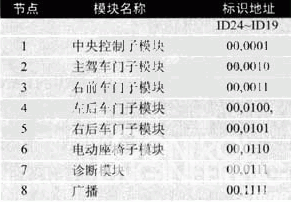 表2 車身控制模塊各節(jié)點(diǎn)地址分配