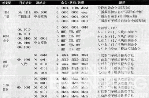 表4 正常工作時(shí)各節(jié)點(diǎn)通訊協(xié)議約定