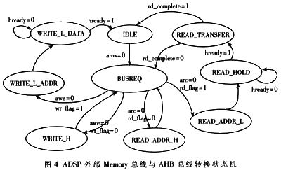 描述過程的狀態(tài)機(jī)轉(zhuǎn)換圖