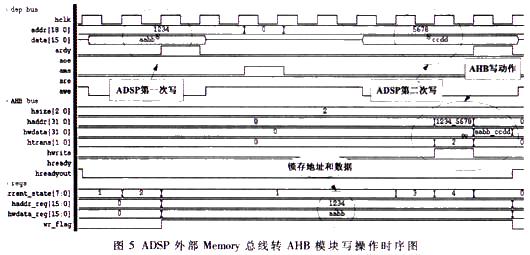 ADSP外部Memory總線AHB模塊寫操作時(shí)序圖
