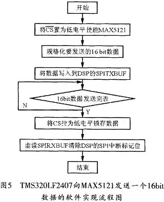 用TMS320LF2407向MAX5121發(fā)送一個16bit DAC數據的軟件實現流程圖