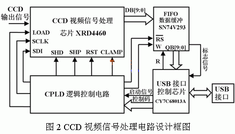 CCD視頻信號(hào)處理電路設(shè)計(jì)