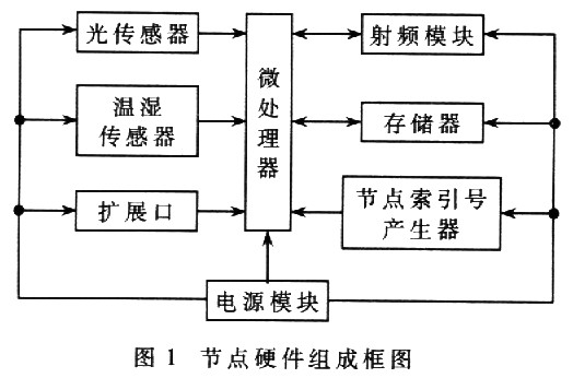 節(jié)點的硬件設(shè)計