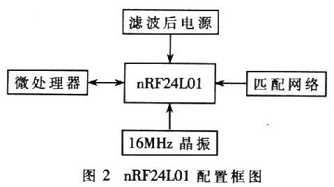 nRF24L0l配置框圖