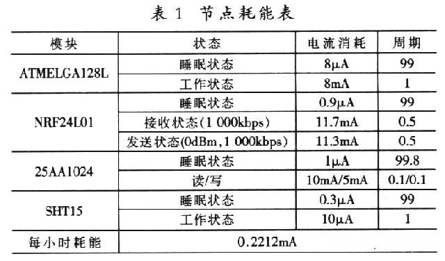 節(jié)點耗能表