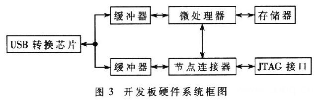 開發(fā)板的硬件系統(tǒng)框圖