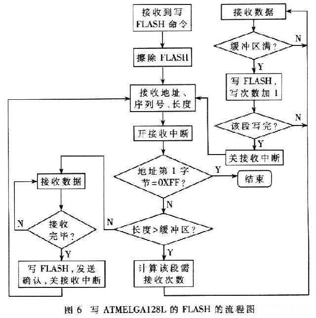 寫ATMELGA128L的FIASH的流程圖