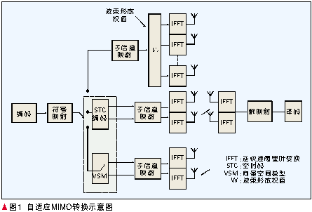自適應(yīng)MIMO轉(zhuǎn)換