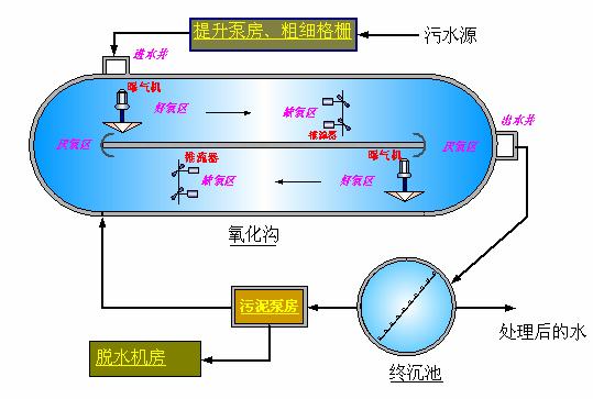 圖一 Orbal氧化溝工藝簡(jiǎn)圖