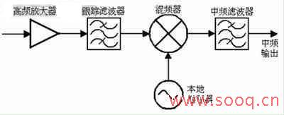 單轉換中頻輸出調諧器電路架構
