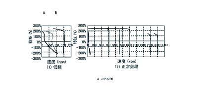圖3ED3300系列無傳感器矢量變頻器的轉(zhuǎn)矩特性