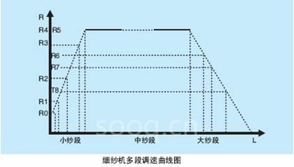 細(xì)紗機(jī)整體解決方案