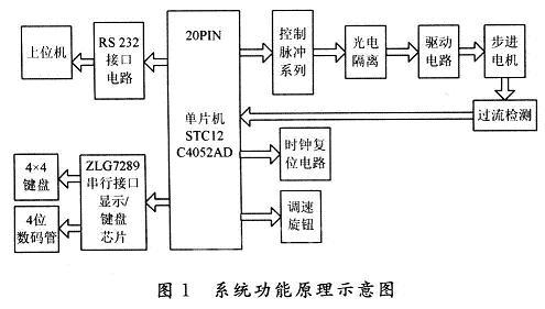 系統(tǒng)功能原理示意圖