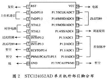 在該設(shè)計(jì)中的資源分布