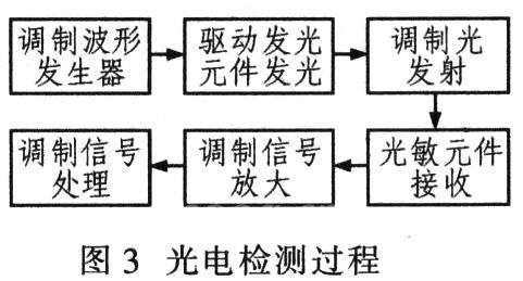 光電檢測(cè)過(guò)程