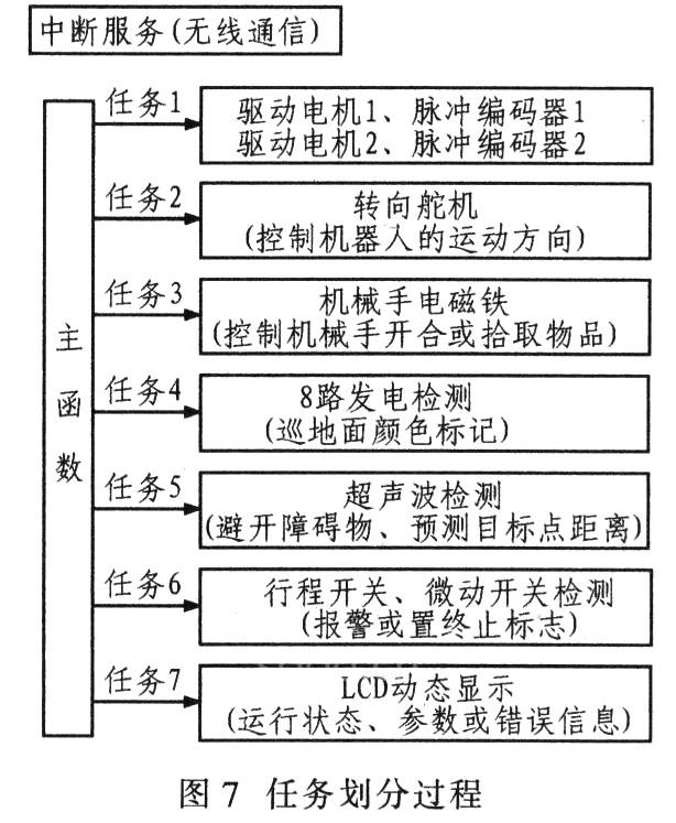 劃分過(guò)程