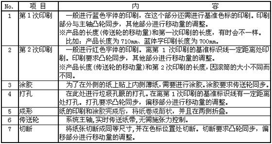歐姆龍運(yùn)動(dòng)控制器在多軸套色印刷機(jī)中的應(yīng)用