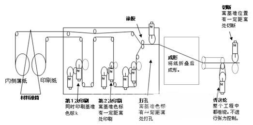 歐姆龍運(yùn)動(dòng)控制器在多軸套色印刷機(jī)中的應(yīng)用