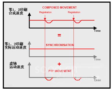 歐姆龍運(yùn)動(dòng)控制器在多軸套色印刷機(jī)中的應(yīng)用