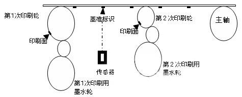 歐姆龍運(yùn)動(dòng)控制器在多軸套色印刷機(jī)中的應(yīng)用