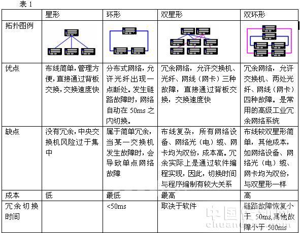 四種網(wǎng)絡拓撲在焦化廠集控系統(tǒng)中的應用