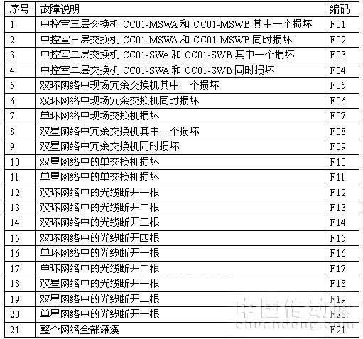 四種網(wǎng)絡拓撲在焦化廠集控系統(tǒng)中的應用