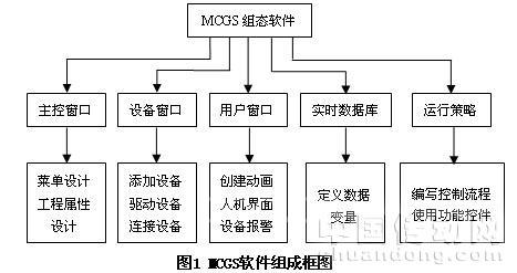 工控組態(tài)軟在高壓軟起動(dòng)中的應(yīng)用