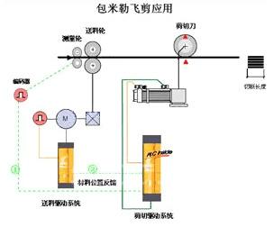 飛剪機(jī)中伺服系統(tǒng)的應(yīng)用