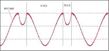 飛剪機(jī)中伺服系統(tǒng)的應(yīng)用