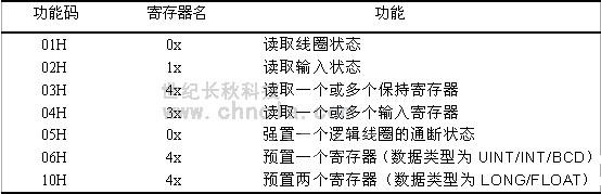 MODBUS協(xié)議在世紀星中的應用