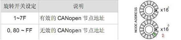 臺(tái)達(dá)CANopen總線產(chǎn)品通訊整合應(yīng)用