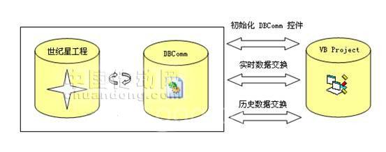 世紀(jì)星組態(tài)軟件和Visual Basic 6.0數(shù)據(jù)交換