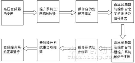 高壓變頻器在山西煤礦提升絞車上的應用