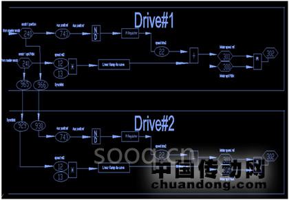 ControlLogix系統(tǒng)和700S變頻器在矯直機系統(tǒng)中的應用