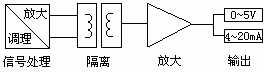 圖3直流信號(hào)檢測(cè)原理框圖