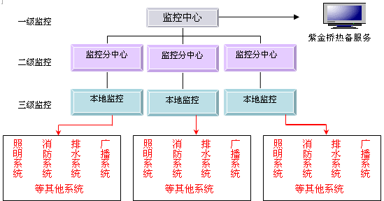 文本框: 廣播系統(tǒng)    排水系統(tǒng)    消防系統(tǒng)    照明系統(tǒng)    