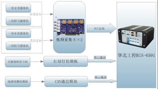 單個路口系統(tǒng)設計圖