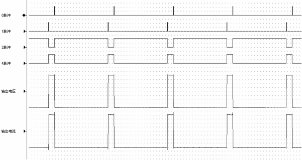 圖10  C處理過程中PLC發(fā)出的逆變脈沖與輸出的控制關(guān)系