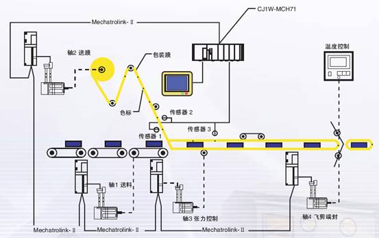 往復(fù)式四伺服枕式包裝機(jī)整體解決方案
